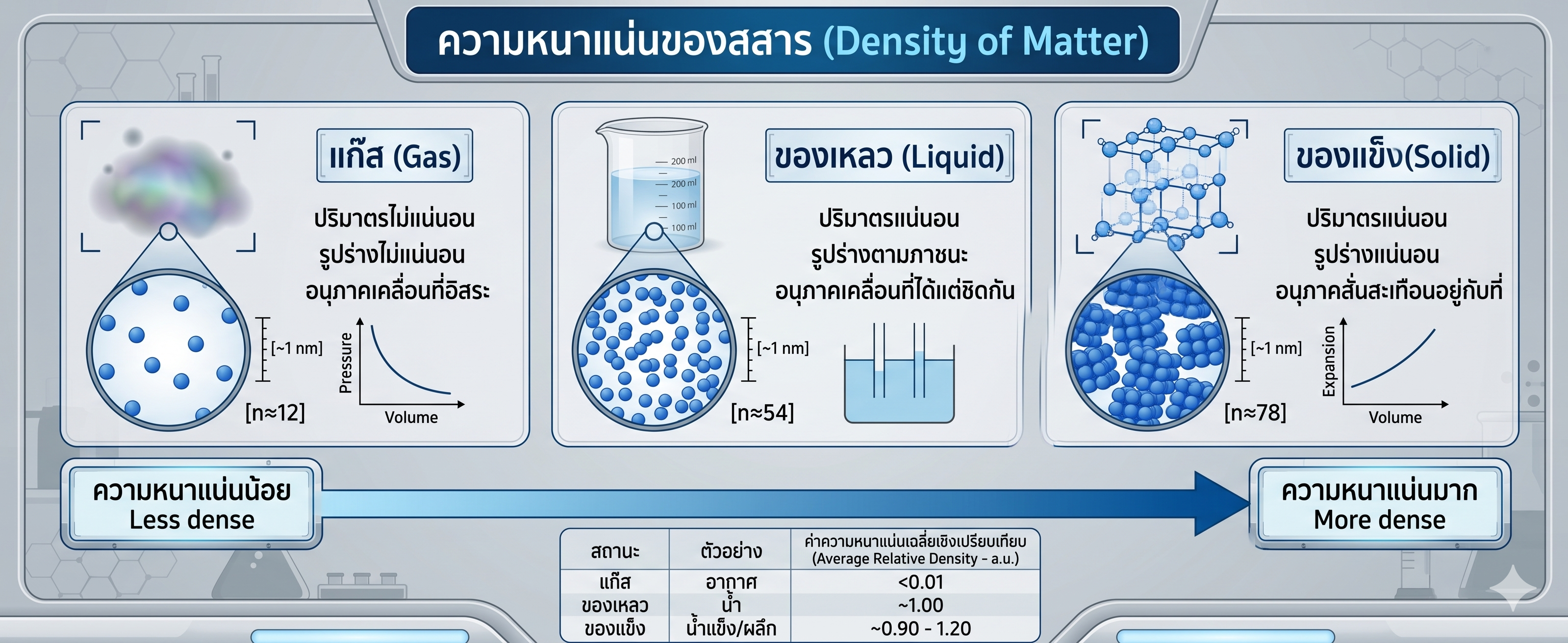 Density of Matter